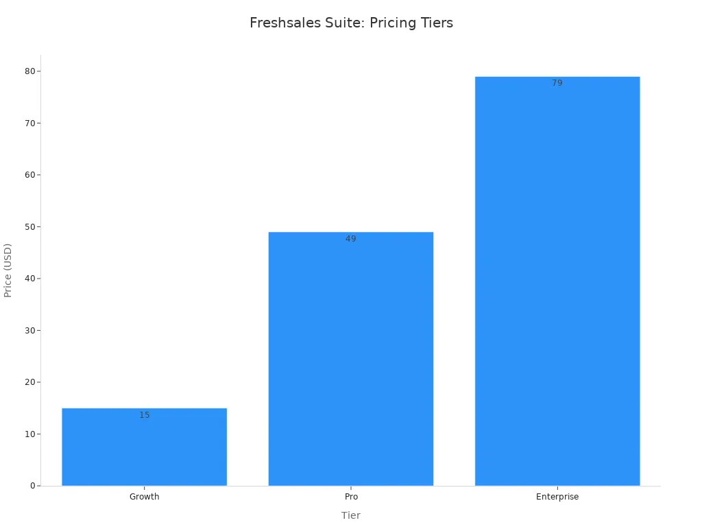 A bar chart showing the price per user per month for Freshsales Suite across Growth, Pro, and Enterprise tiers.