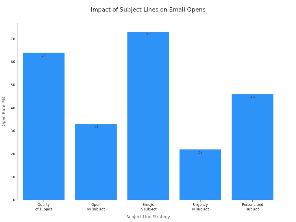 Bar chart showing how different subject line strategies affect email open rates