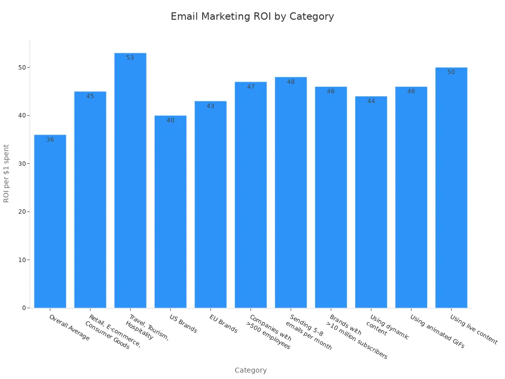 A bar chart showing the average return on investment for email marketing campaigns across various categories.