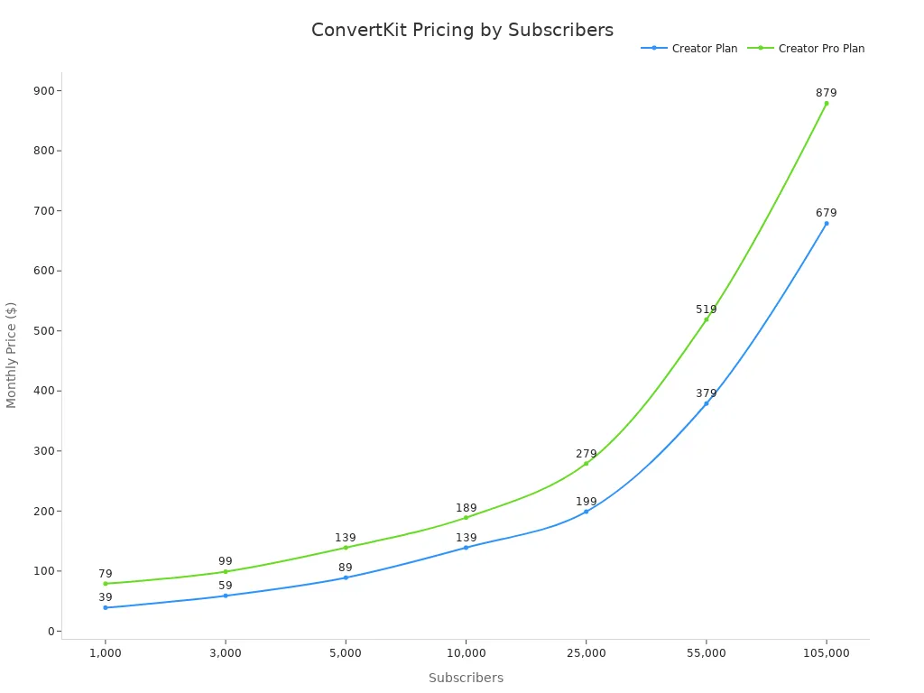A line chart showing ConvertKit