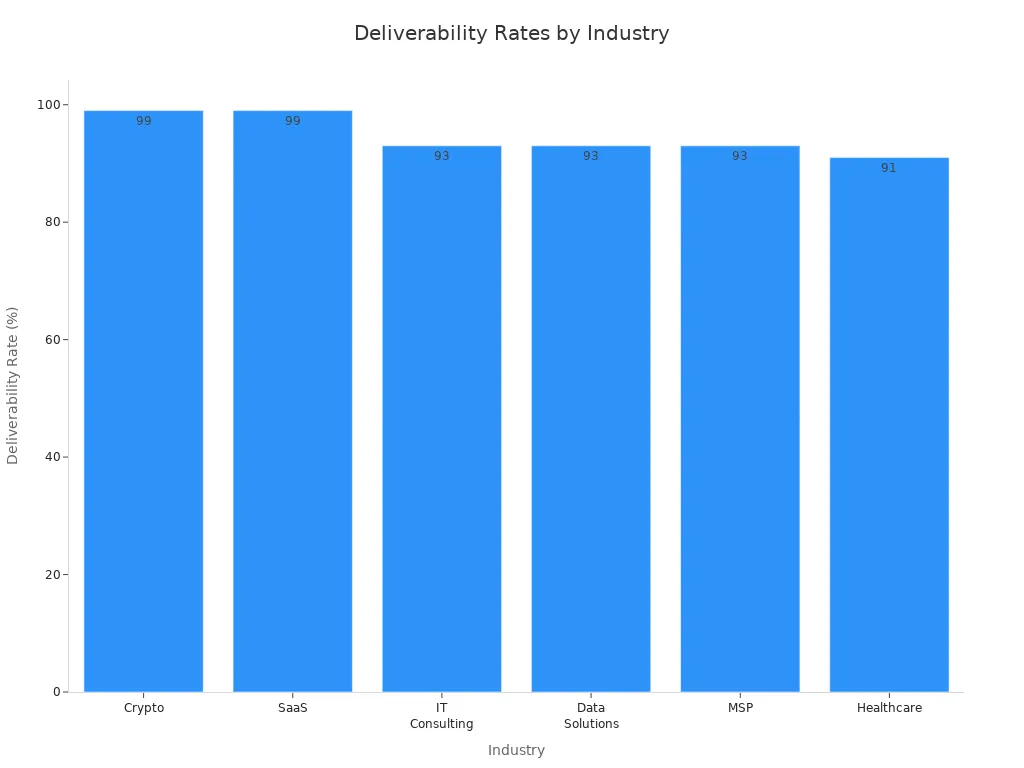 Bar chart comparing deliverability rates across industries