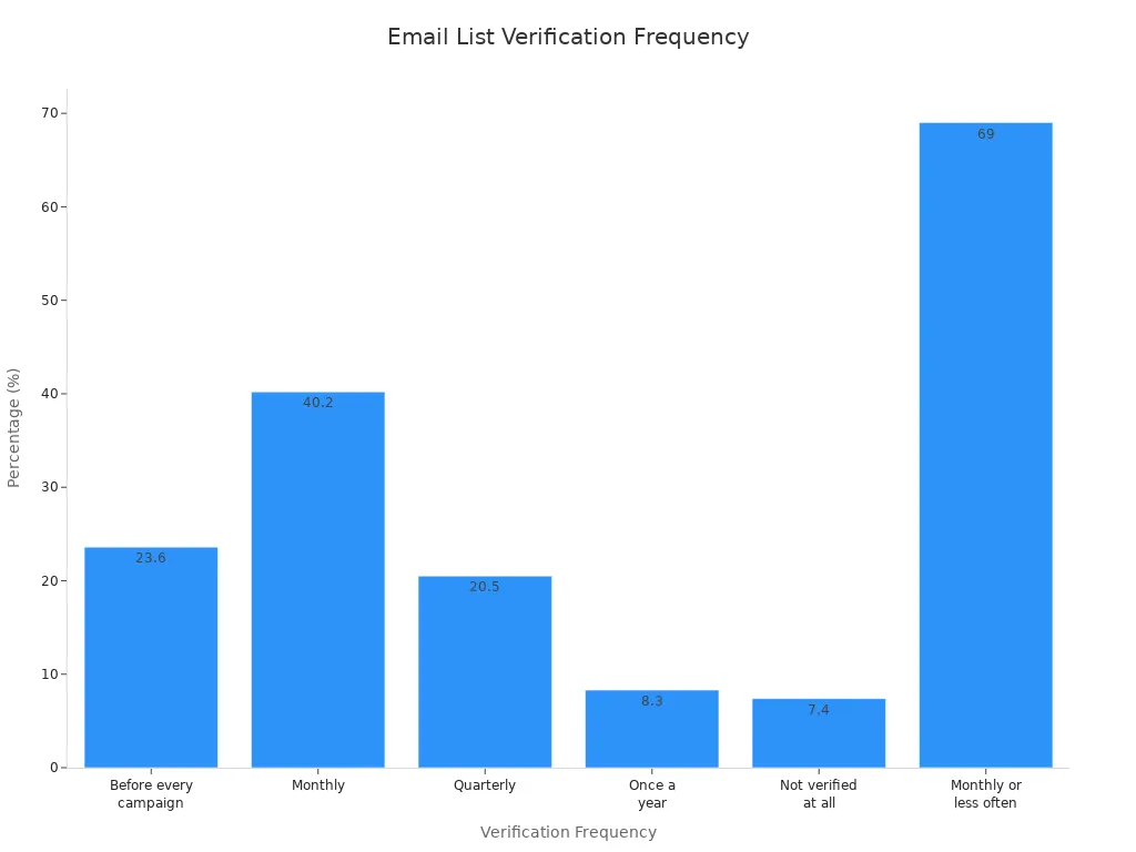 Bar chart showing how often email lists are verified by percentage
