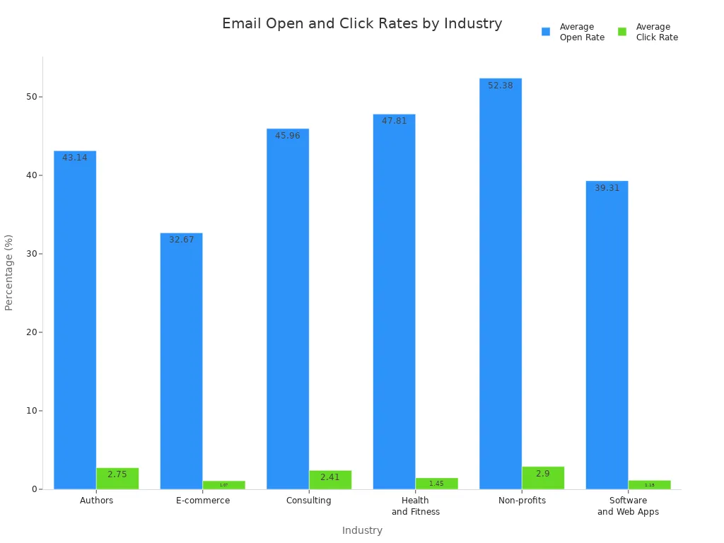Grouped bar chart comparing average open and click rates across industries