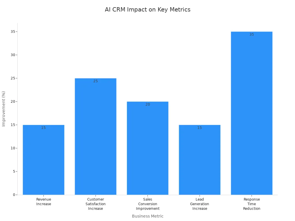 Bar chart showing improvements in revenue, customer satisfaction, sales conversion, lead generation, and response time after AI CRM adoption
