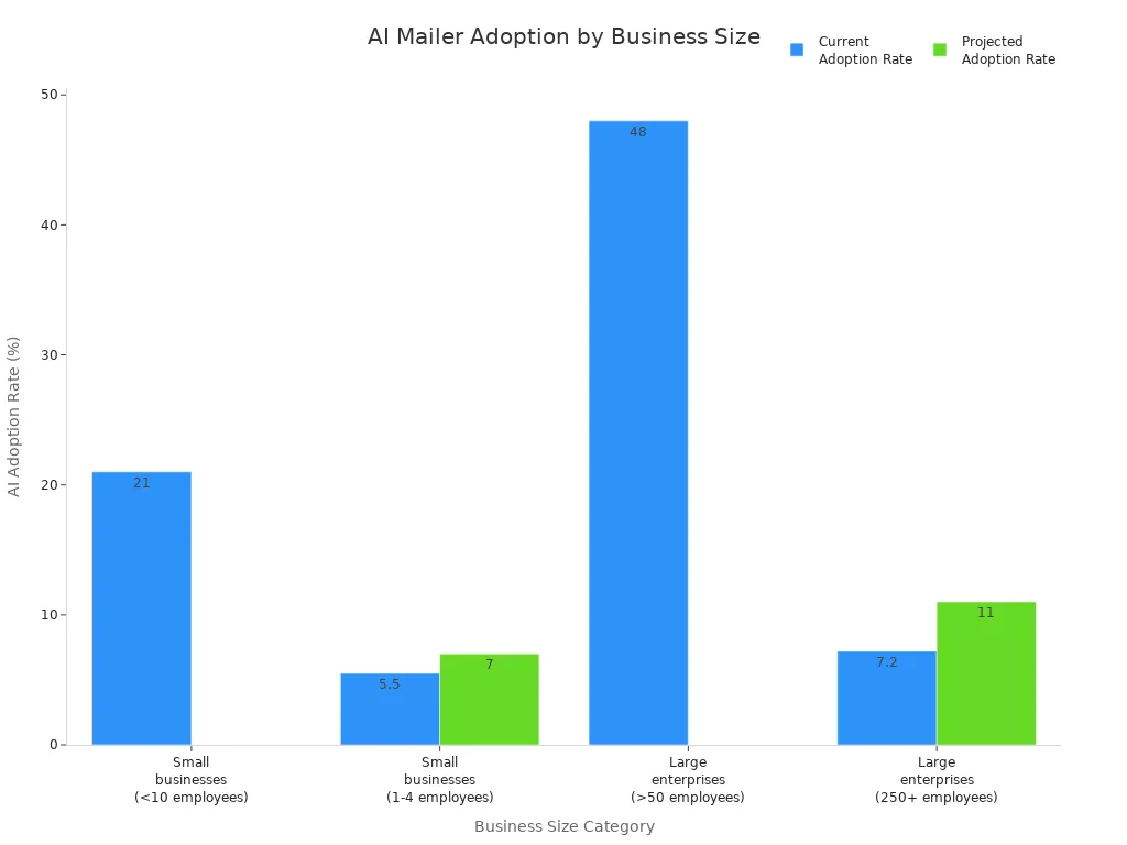 Bar chart comparing current and projected AI mailer adoption rates for small businesses and large enterprises