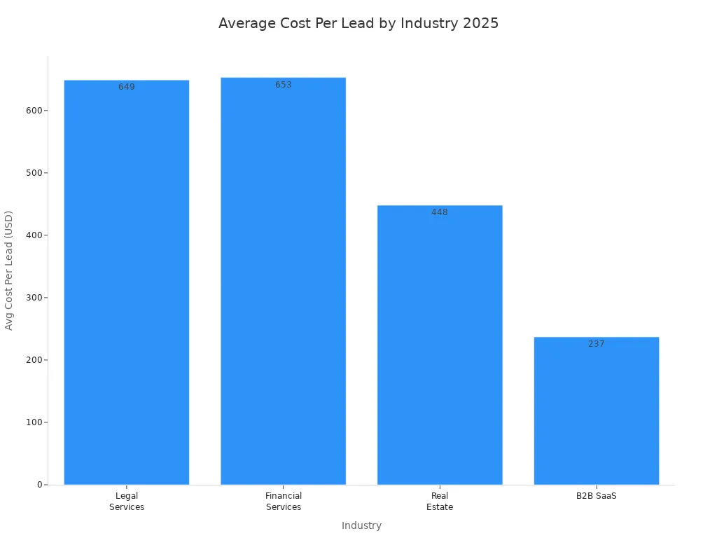 Bar chart comparing average cost per lead for legal, financial, real estate, and SaaS industries in 2025