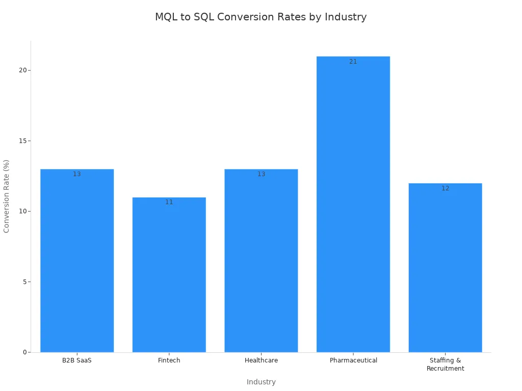 A bar chart showing MQL to SQL conversion rates across different industries, with Pharmaceutical having the highest rate.