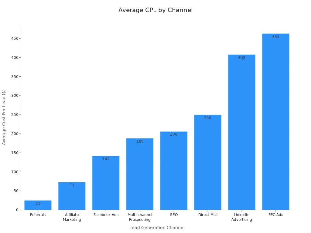 A bar chart showing the average cost per lead for different B2B lead generation channels, ordered from lowest to highest cost.