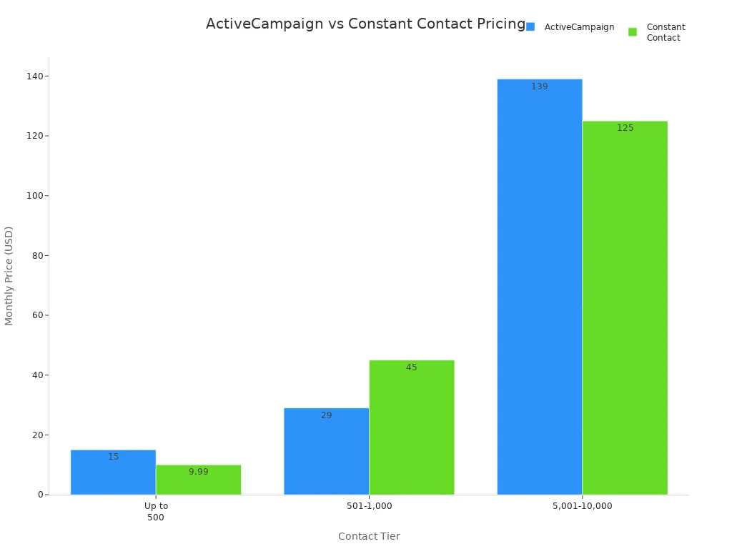 Bar chart comparing ActiveCampaign and Constant Contact pricing across contact tiers