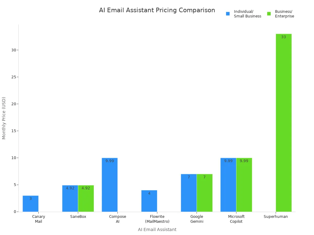 Grouped bar chart comparing monthly pricing of leading AI email assistants for individual and business users