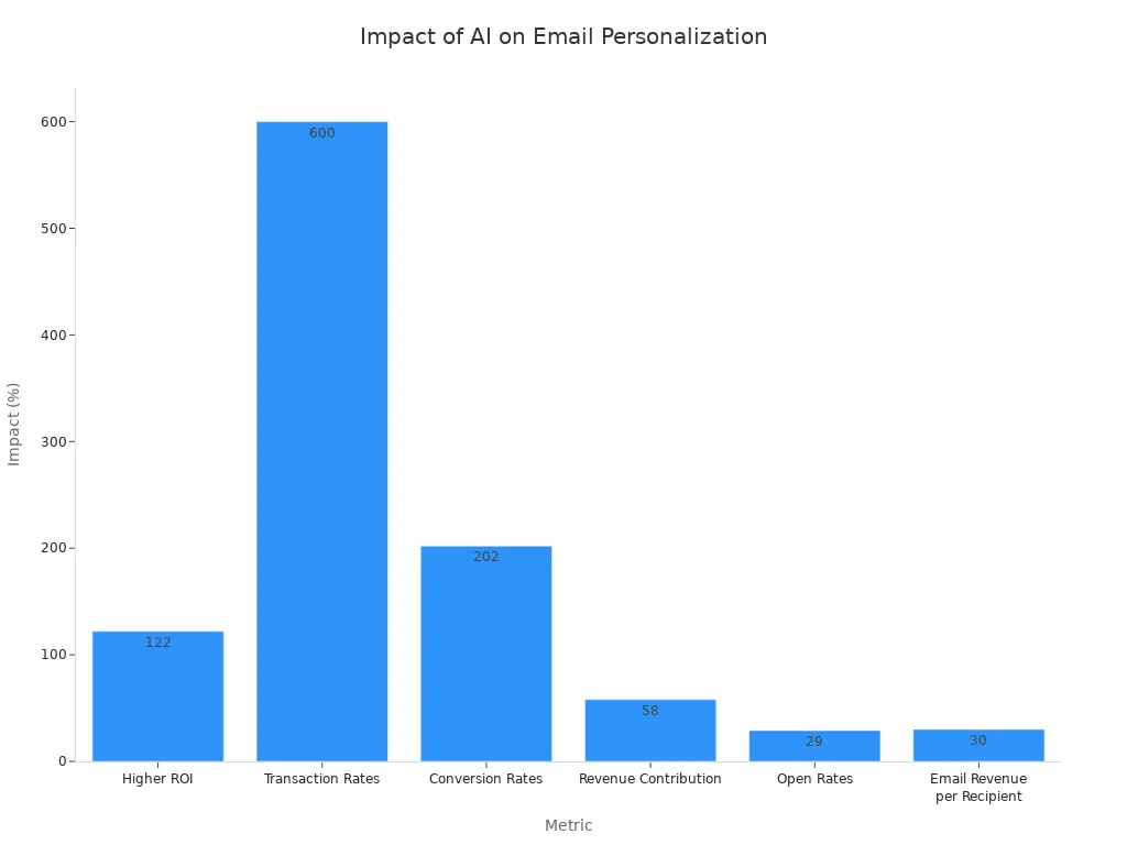 A bar chart showing the percentage impact of AI on various email personalization metrics, including ROI, transaction rates, conversion rates, revenue contribution, open rates, and email revenue per recipient.