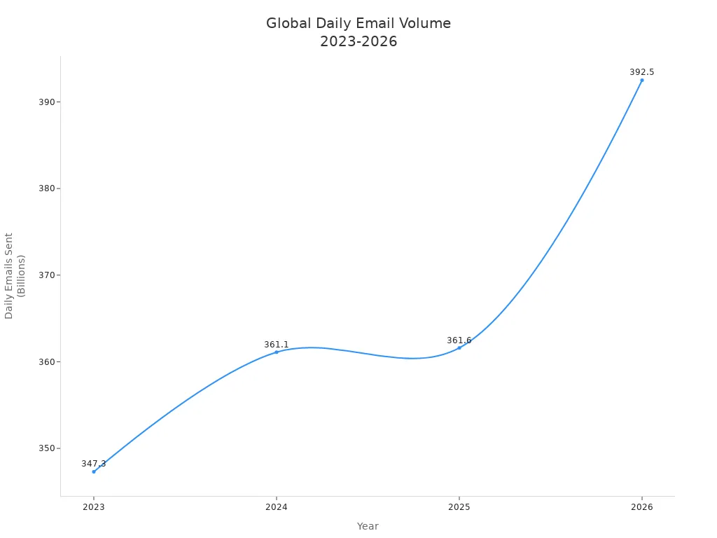 Line chart showing global daily email volume growth from 2023 to 2026