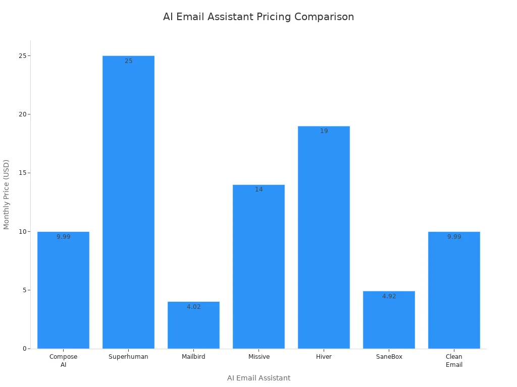 Bar chart comparing monthly pricing of seven AI email assistants