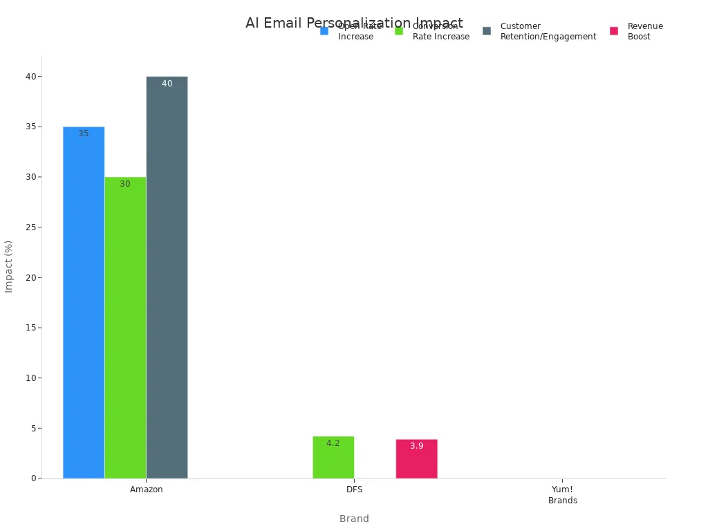 Bar chart showing impact of AI email personalization on engagement and business metrics for Amazon, DFS, and Yum! Brands