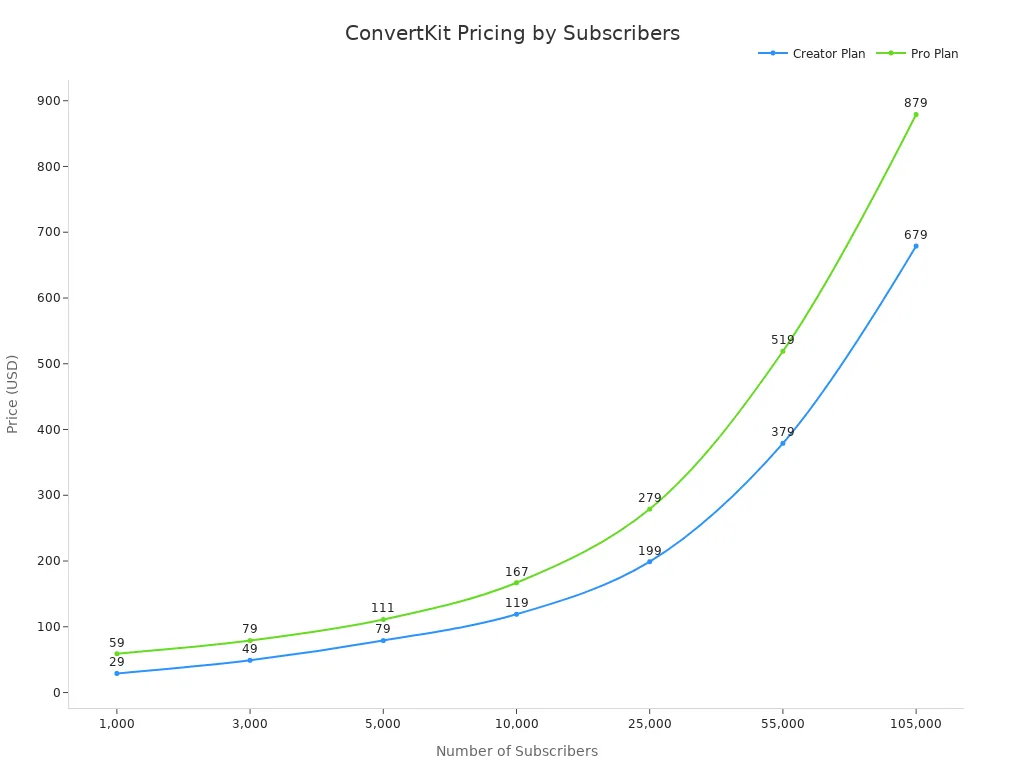 A line chart showing ConvertKit