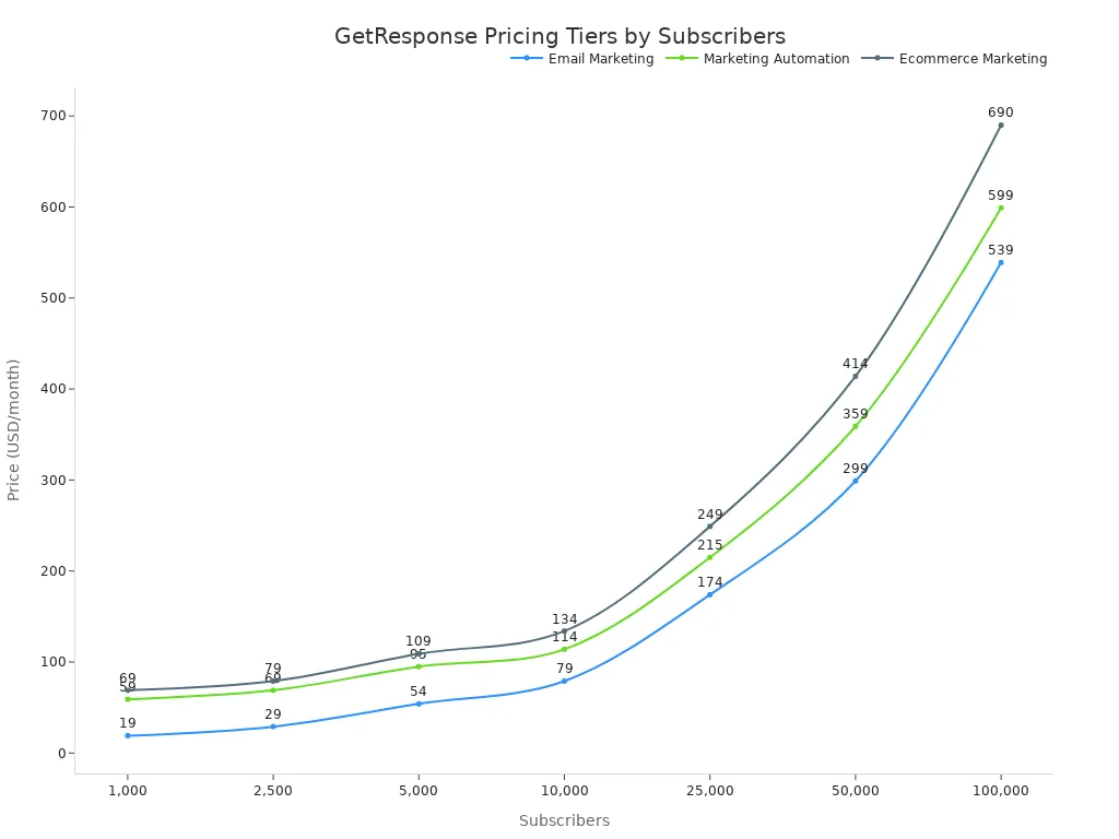 A line chart showing the monthly pricing for GetResponse