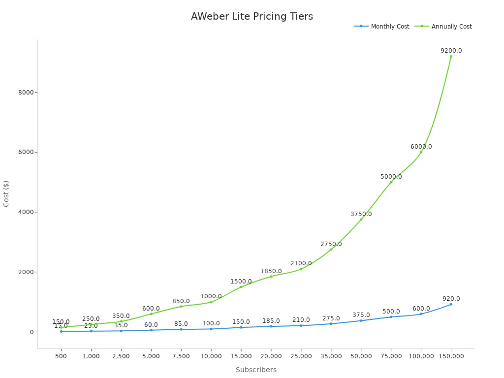 A line chart showing AWeber