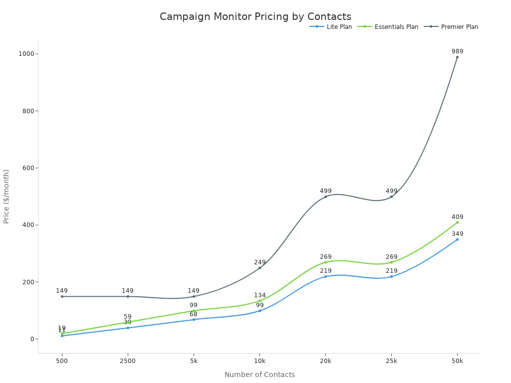 A line chart showing Campaign Monitor