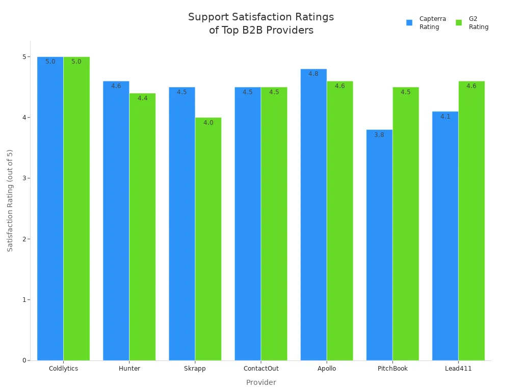 Bar chart comparing Capterra and G2 support satisfaction ratings for seven B2B sales leads database providers
