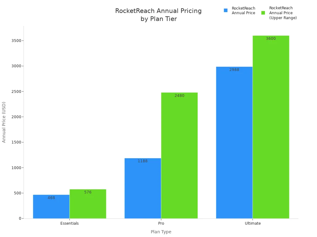 Bar chart comparing RocketReach annual pricing for Essentials, Pro, and Ultimate plans