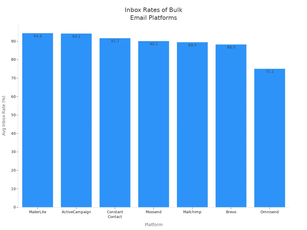 Bar chart comparing average inbox rates across leading bulk email sender platforms