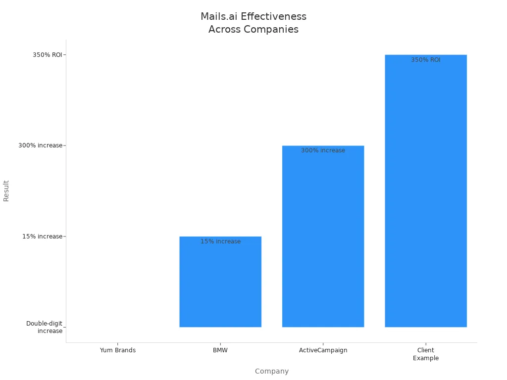 Bar chart comparing Mails.ai effectiveness for four companies