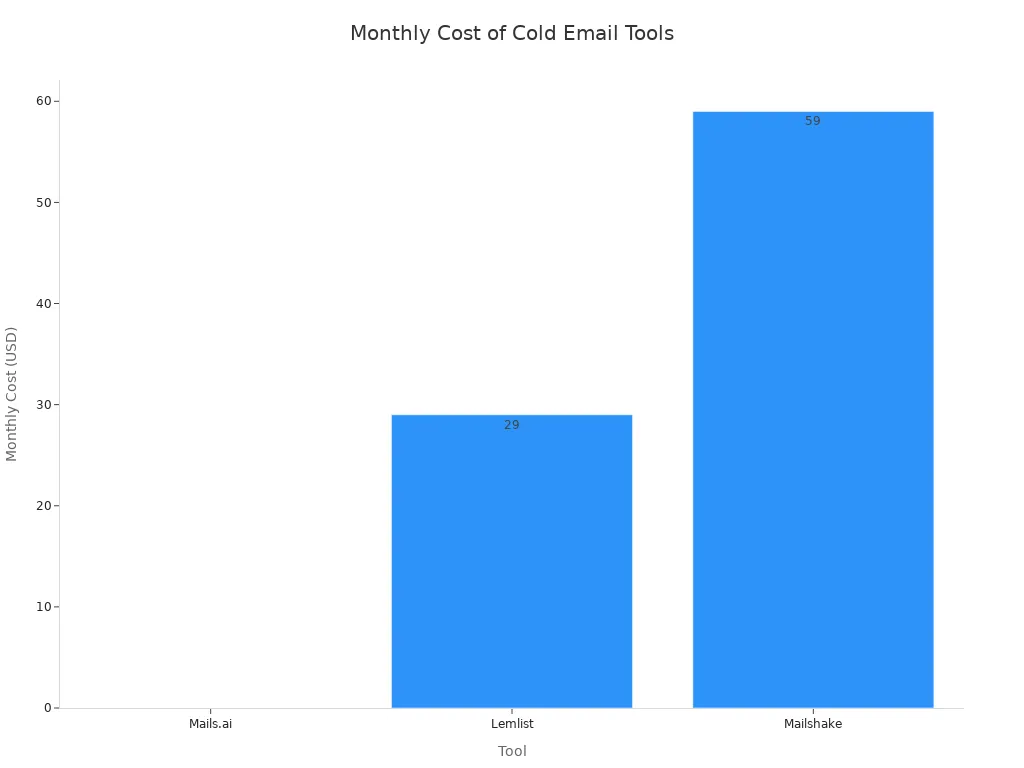 Bar chart comparing monthly costs of Mails.ai, Lemlist, and Mailshake