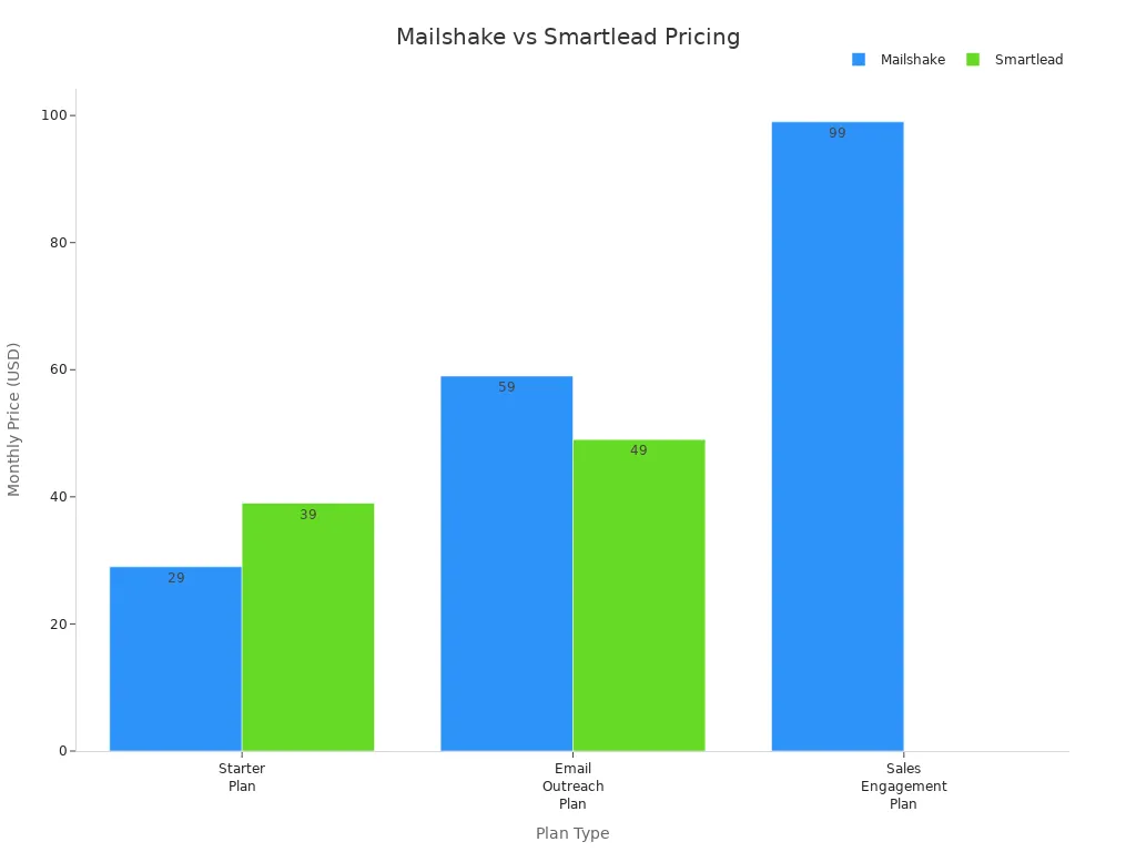 Bar chart comparing Mailshake and Smartlead pricing across different plan types