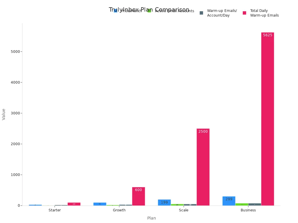 A bar chart comparing TrulyInbox plans across price, active email accounts, warm-up emails per account per day, and total daily warm-up emails.