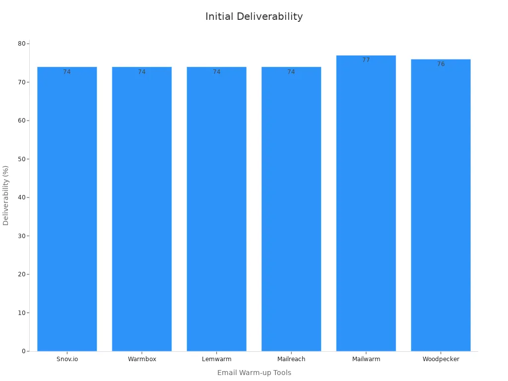 Bar chart comparing email tool initial deliverability
