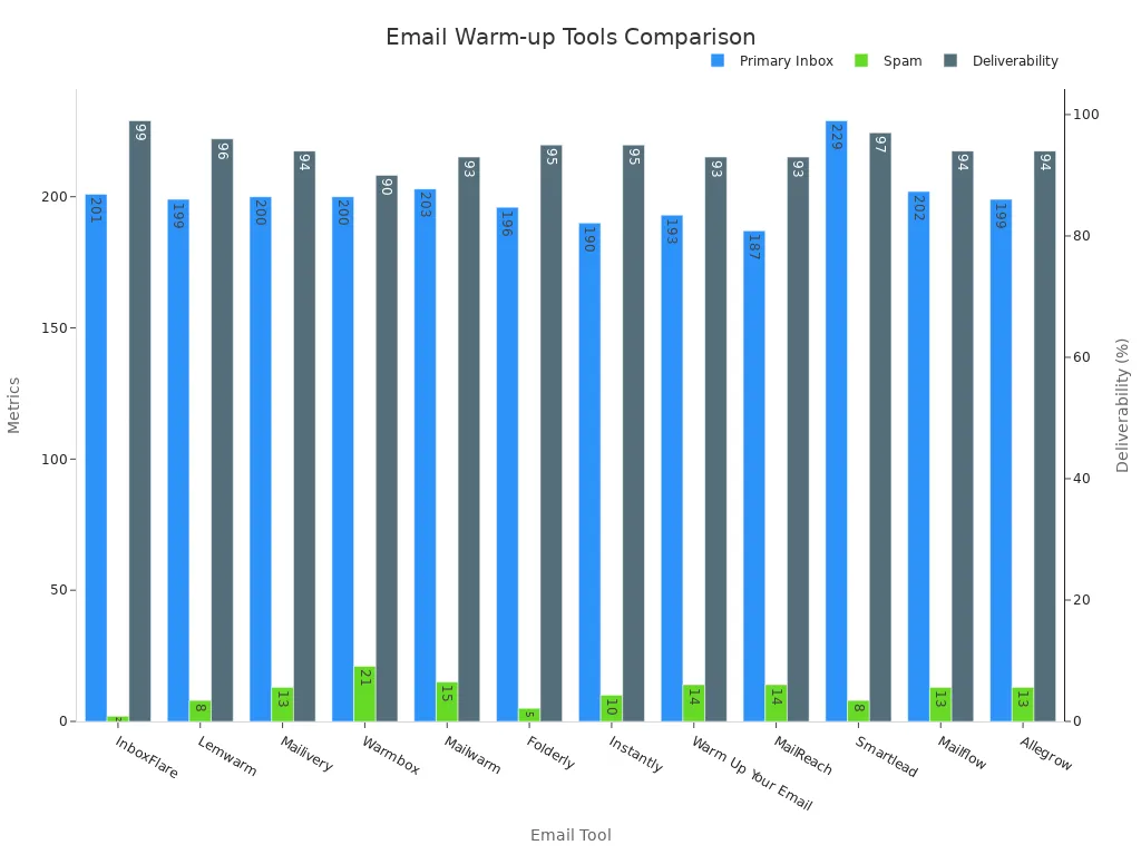 Bar chart comparing primary inbox, spam, and deliverability rates for email warm-up tools