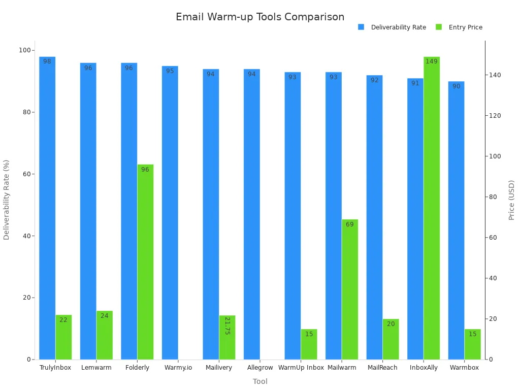 A bar chart comparing email warm-up tools by deliverability rate and entry price. TrulyInbox has the highest deliverability at 98% and a price of $22. InboxAlly has the highest price at $149.