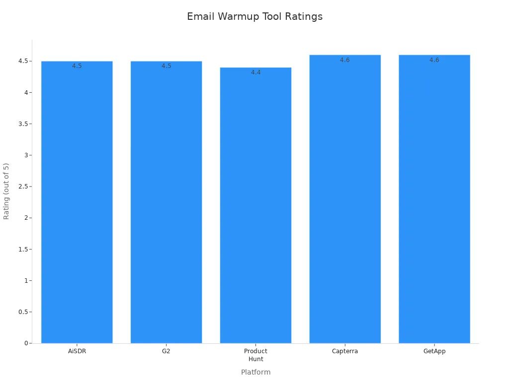 Bar chart comparing ratings of email warmup tools across platforms