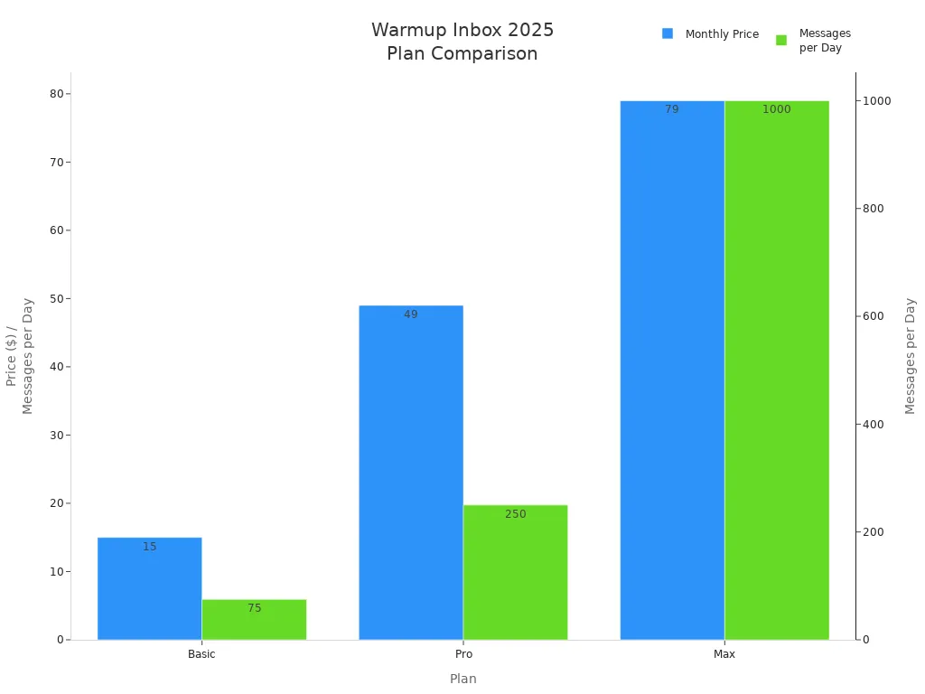 Bar chart comparing Warmup Inbox 2025 plans by price and daily message limits