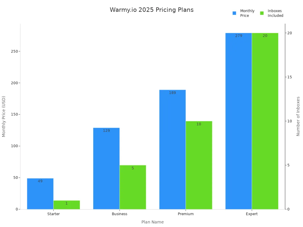 Bar chart comparing Warmy.io 2025 pricing and inbox count by plan