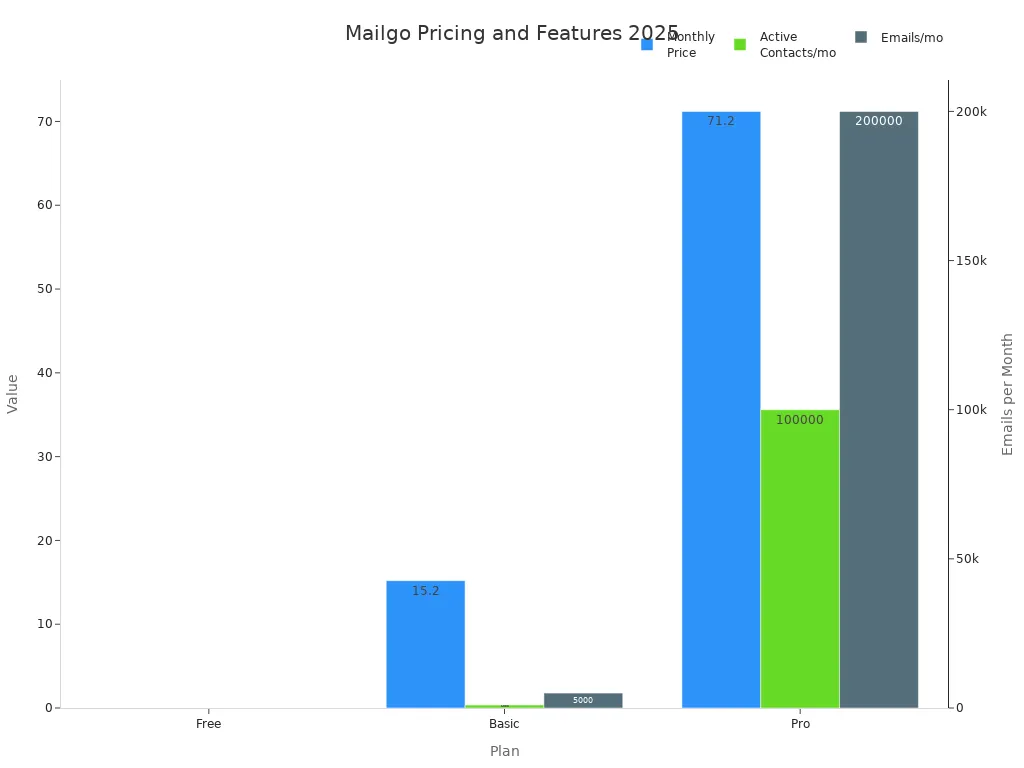 Bar chart comparing Mailgo plans by price, contacts, and emails