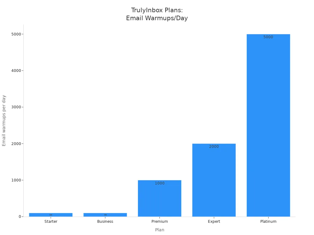 Bar chart comparing email warmups per day for each TrulyInbox plan in 2025