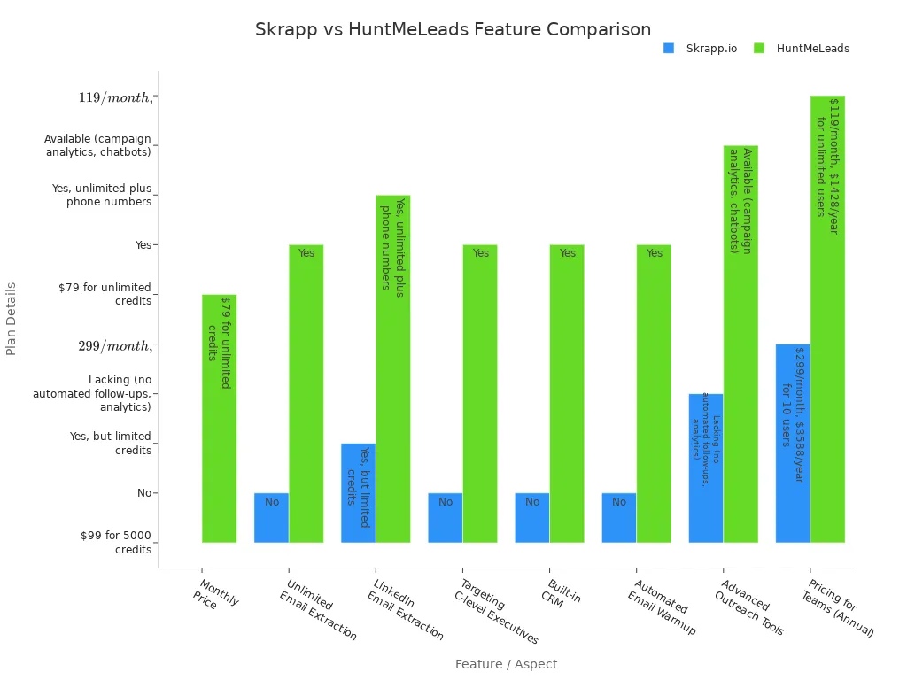 Bar chart comparing Skrapp.io and HuntMeLeads features and pricing