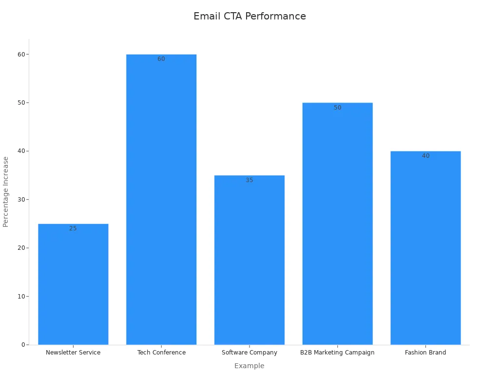 Bar chart showing email CTA metric performance across examples