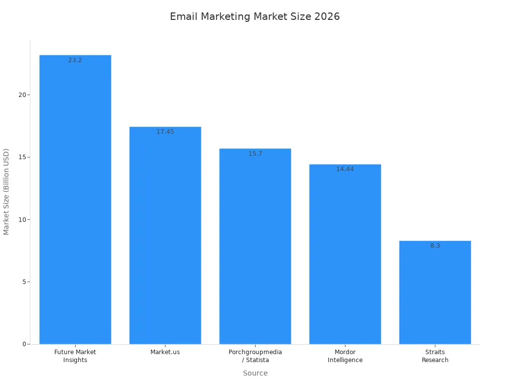 A bar chart showing the projected market size of email marketing in 2026 from various sources, ranging from $8.3B to $23.2B.