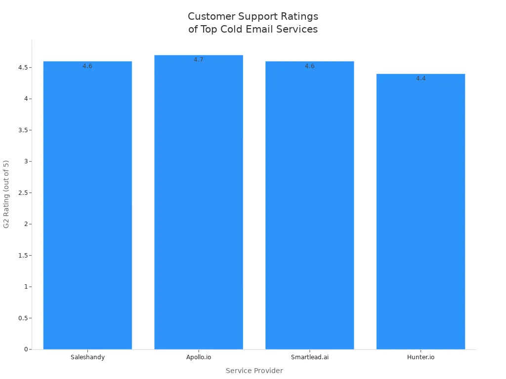 Bar chart comparing G2 customer support ratings for Saleshandy, Apollo.io, Smartlead.ai, and Hunter.io