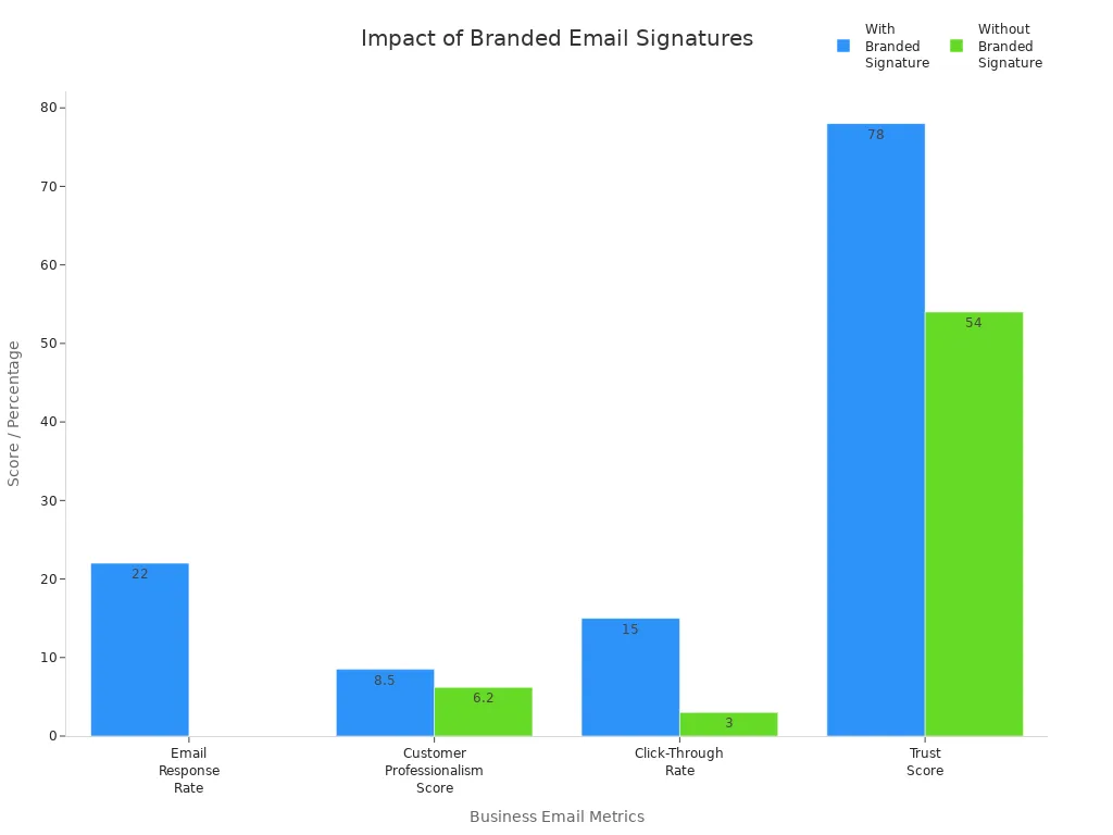 Bar chart comparing email metrics with and without branded signatures