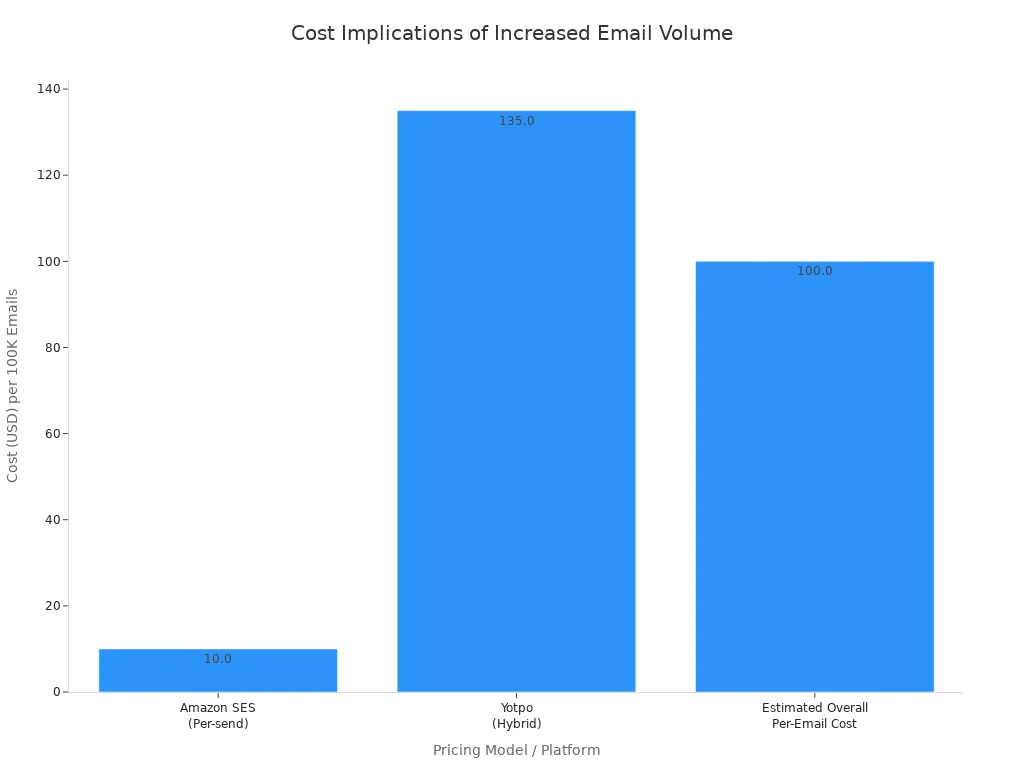A bar chart showing the cost implications of sending 100,000 emails across different platforms and pricing models. Amazon SES (Per-send) costs $10, Yotpo (Hybrid) costs $135, and the Estimated Overall Per-Email Cost is $100.
