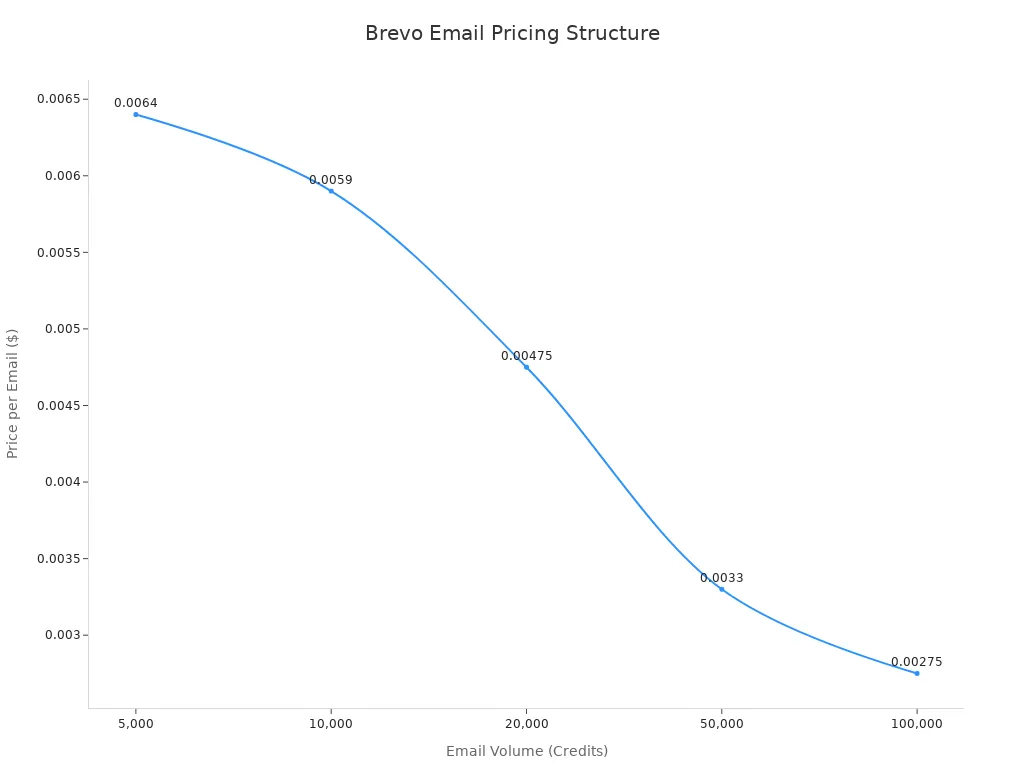 A line chart showing Brevo