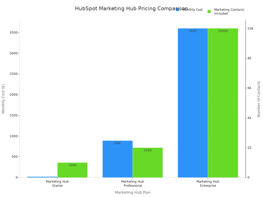 A bar chart comparing HubSpot Marketing Hub Starter, Professional, and Enterprise plans by their monthly cost and included marketing contacts.