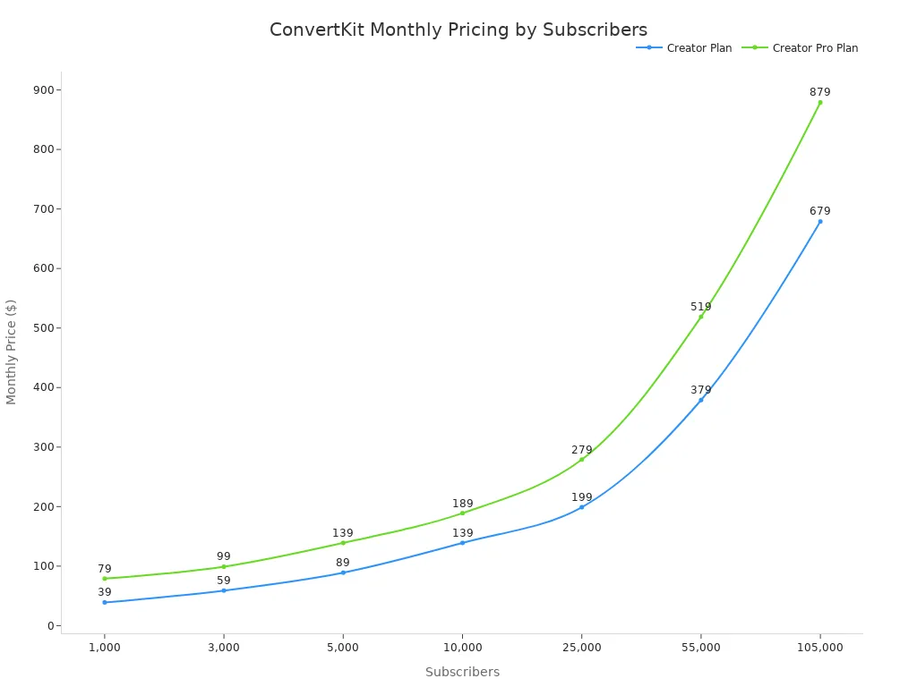A line chart showing ConvertKit