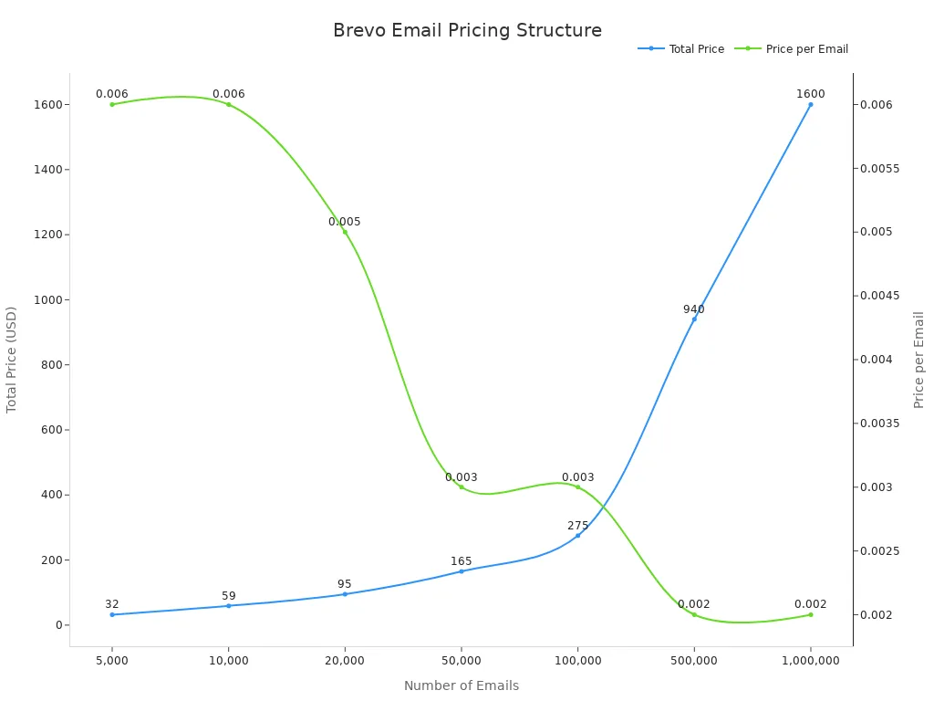 A line chart showing Brevo