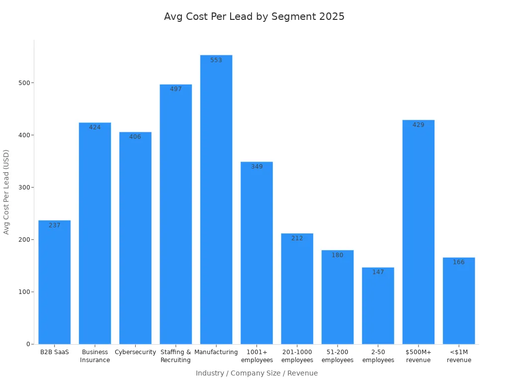 Bar chart comparing average cost per lead for B2B services by industry, company size, and revenue in 2025