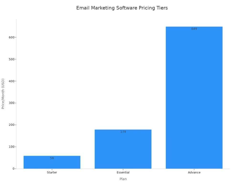 A bar chart showing the monthly price for different email marketing software plans: Starter, Essential, and Advance.