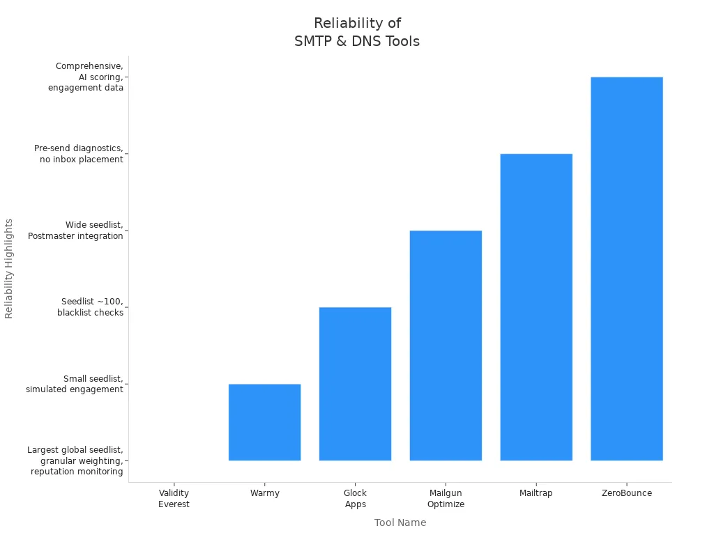 Bar chart comparing reliability features of six email validation tools